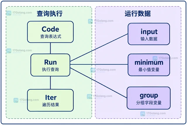 Go gojq 怎样为查询表达式绑定外部变量