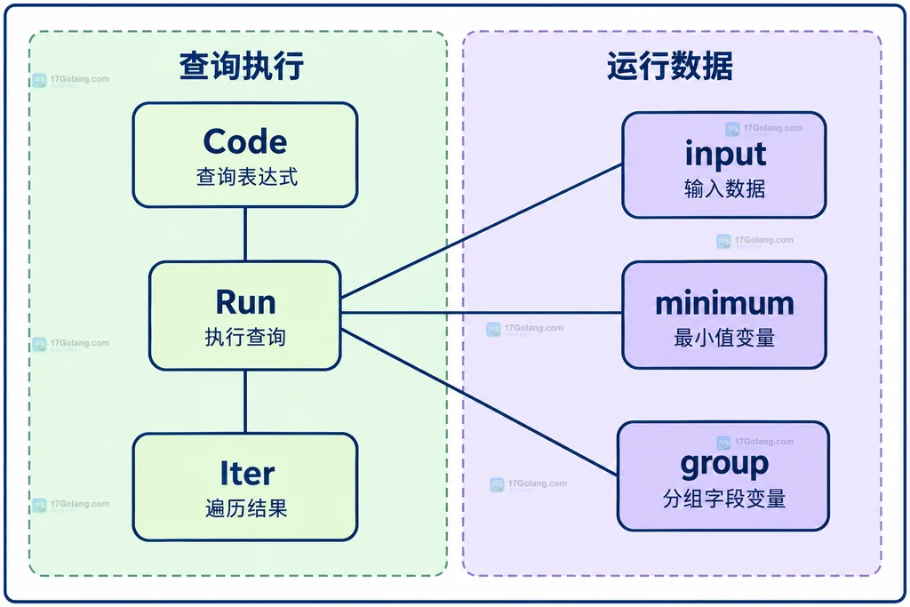 运行输入外部变量值与结果迭代器的静态结构图