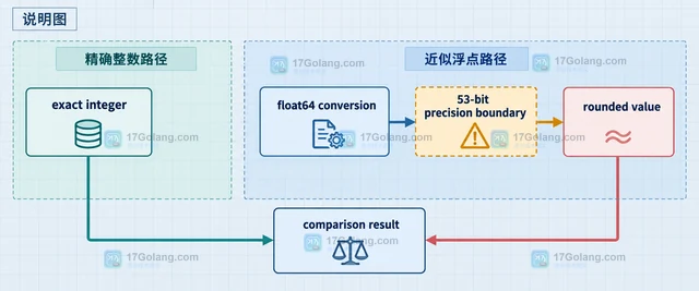 Go gojq 的大整数计算与先转 float64 有什么区别