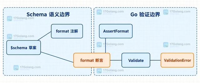 Go jsonschema 的 format 为什么不总是强制断言