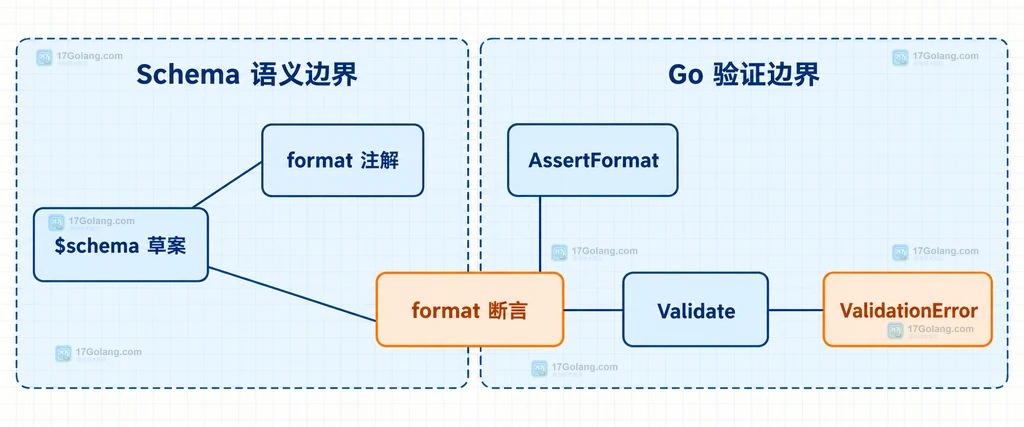 format 注解、format 断言与 Validate 之间的静态关系说明图