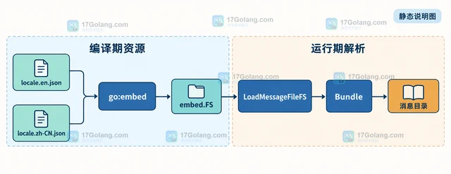 Go go-i18n 怎样从嵌入文件系统加载翻译