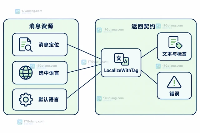 Go go-i18n 多个语言偏好参数怎样决定匹配结果
