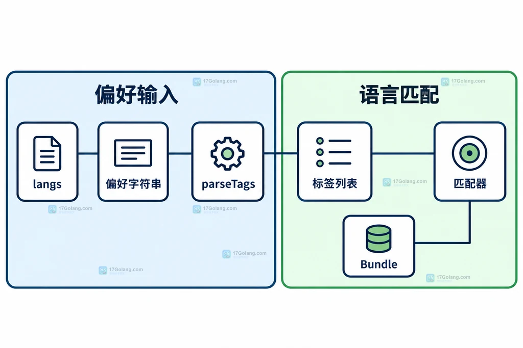 多个偏好字符串标签列表与语言匹配器的静态关系图