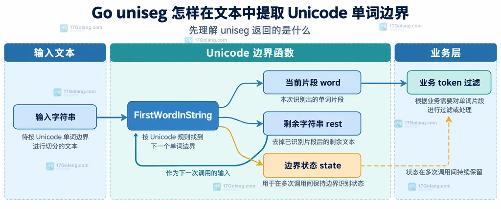 uniseg 将输入字符串按 Unicode 单词边界切成片段并携带状态的静态结构图