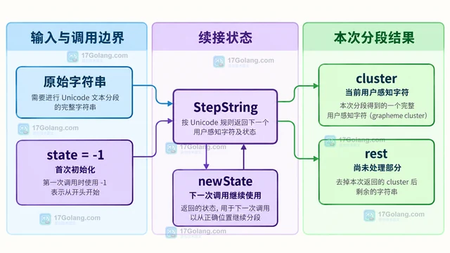 Go uniseg 分段函数的 state 为什么需要传回下一次调用