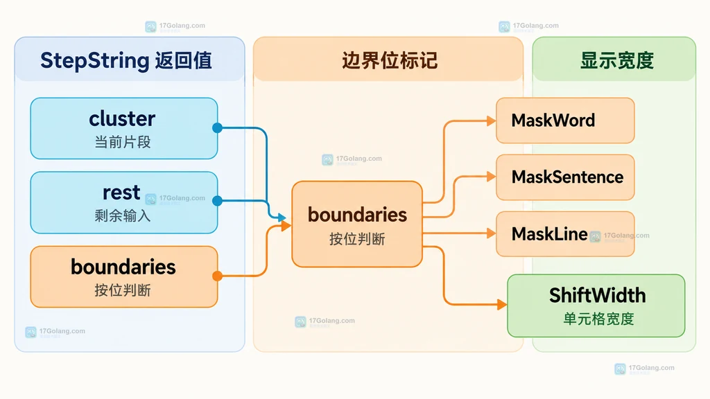 Go uniseg StepString 输入状态与分段结果的静态关系说明图