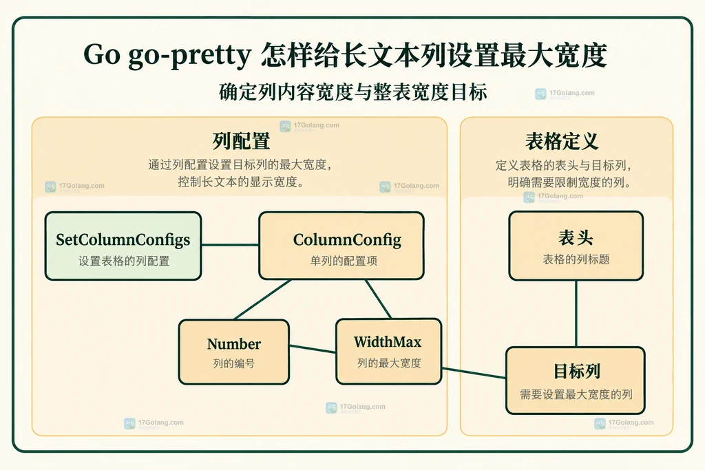 列编号最大宽度与表格配置的静态关系图