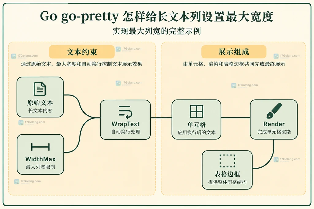 文本包装策略与单元格渲染的静态职责图