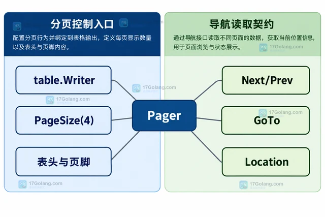 Go go-pretty 的分页大小与实际数据行数有什么区别