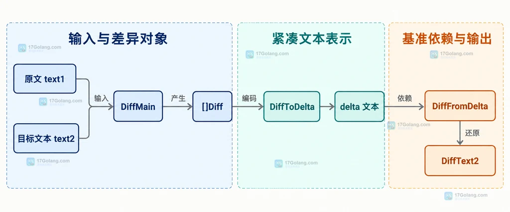 Go go-diff 中原文、目标文本、DiffMain、[]Diff、DiffToDelta、delta 文本和还原接口的静态结构关系说明图