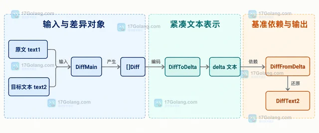 Go go-diff 怎样把差异保存为紧凑 delta 文本