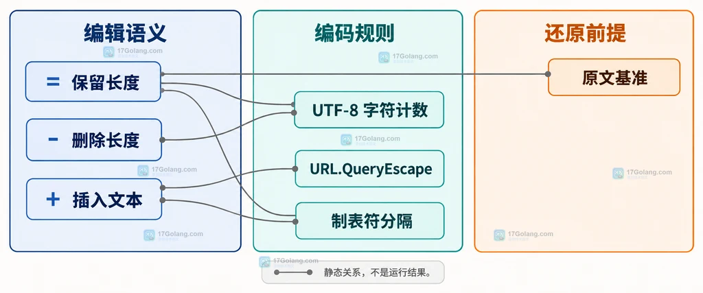 Go go-diff delta 中保留长度、删除长度、插入文本、字符计数、转义和原文基准的关系说明图