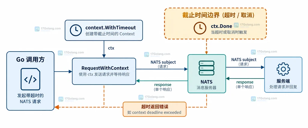 Go NATS RequestWithContext、context.WithTimeout 与请求响应截止时间的静态关系说明图
