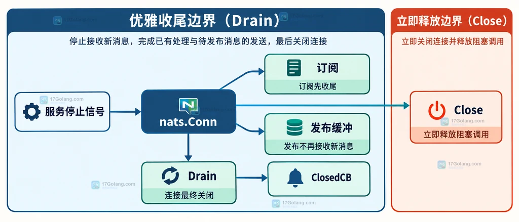 服务停止信号与 nats.Conn 的 Drain、Close、订阅、发布缓冲和关闭回调静态边界说明图