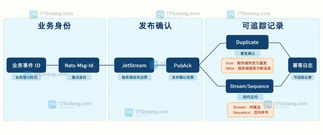 Go JetStream PubAck 的 Duplicate 字段怎样判断服务器去重结果