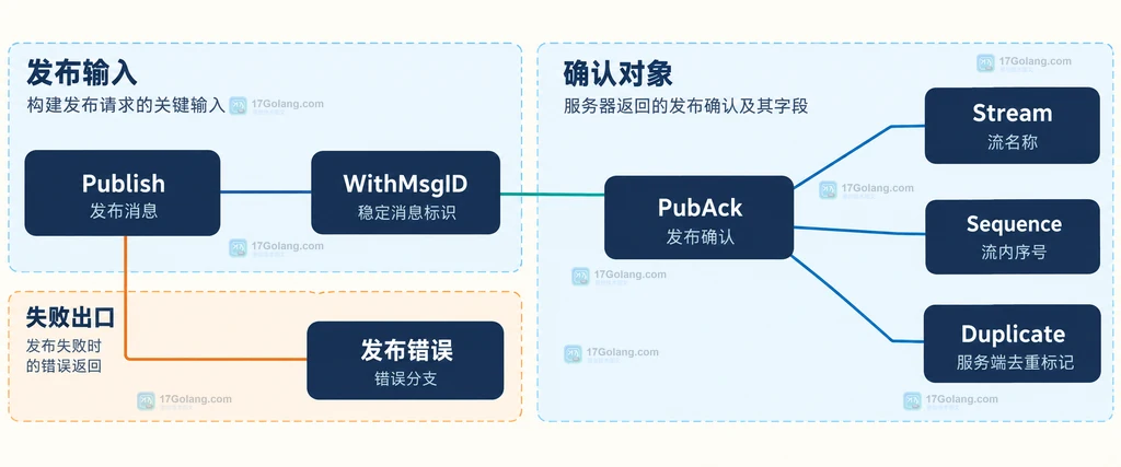 Go JetStream 发布调用、WithMsgID 与 PubAck 字段的静态结构说明图