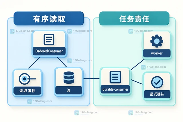 Go JetStream 有序消费者为什么不适合替代共享工作队列