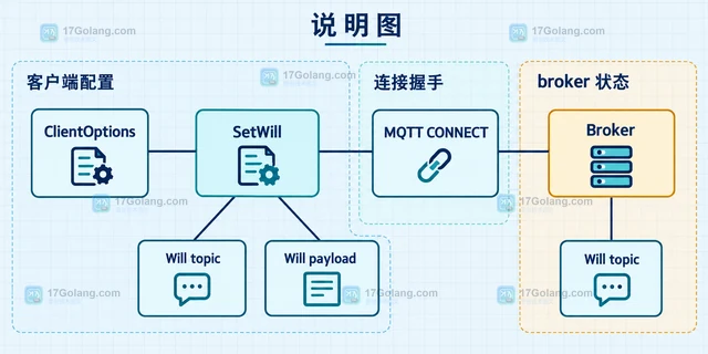 Go Paho MQTT Go 怎样配置连接的遗嘱消息