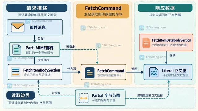 Go go-imap 怎样按正文分段读取邮件内容