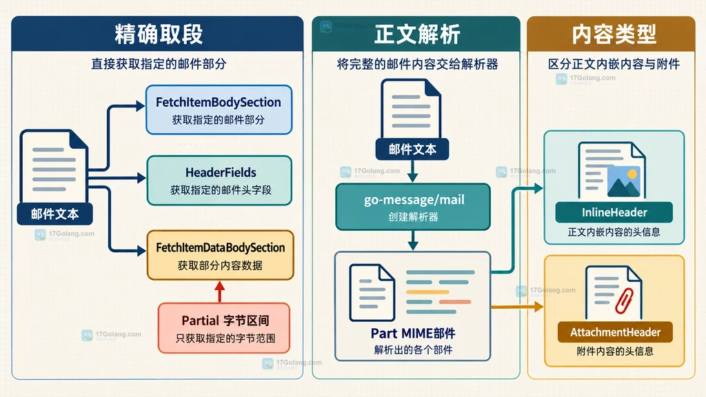 指定正文部件与 go-message/mail 解析文本附件的静态结构说明图