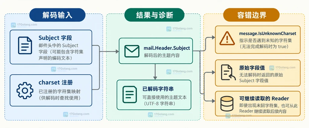 Subject 字段、charset 注册、已解码字符串、原始字段和未知字符集错误之间的静态边界图