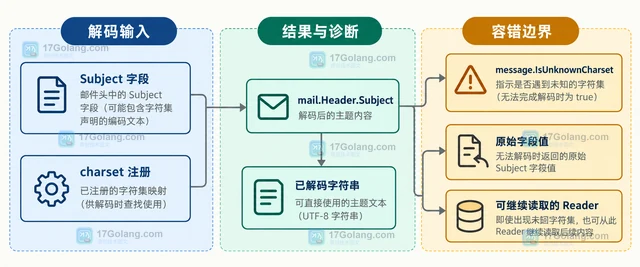 Go go-message 怎样解码带字符集声明的邮件主题