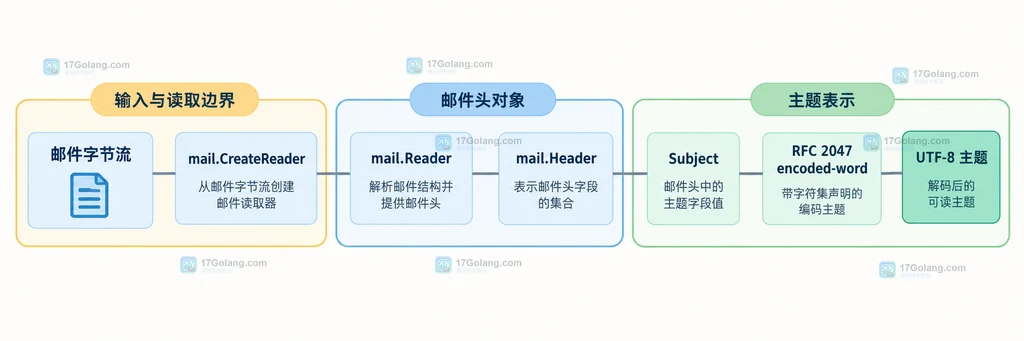 邮件字节流经过 mail.CreateReader、mail.Header 和 Subject 形成 UTF-8 主题的静态关系图