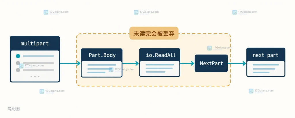 Go go-message 未知字符集错误与 Reader Part 返回值的静态关系说明图