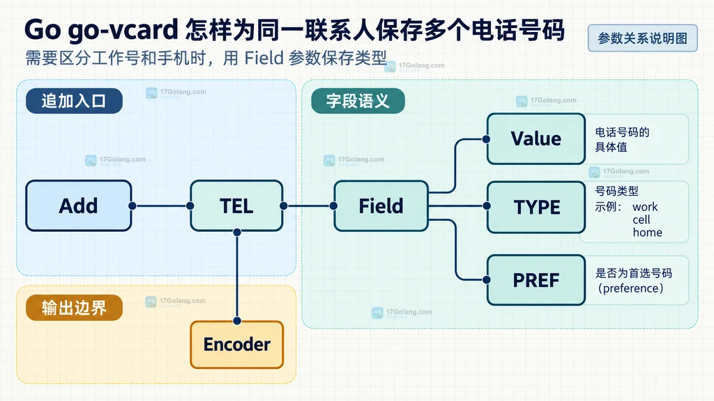 Go go-vcard 多个 TEL 字段分别携带工作手机家庭类型和偏好参数的静态关系说明图
