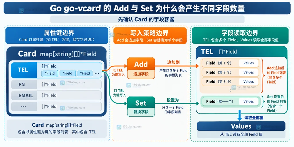go-vcard Card 字段切片以及 Add 追加和 Set 替换关系说明图