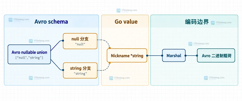 Avro 可空联合的 null 分支、string 分支、Go 指针字段和编码边界关系图