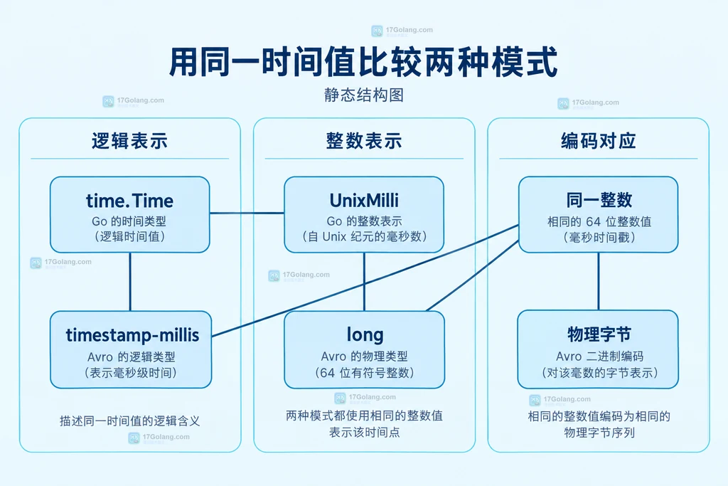 timestamp-millis与普通long的Go表示对照
