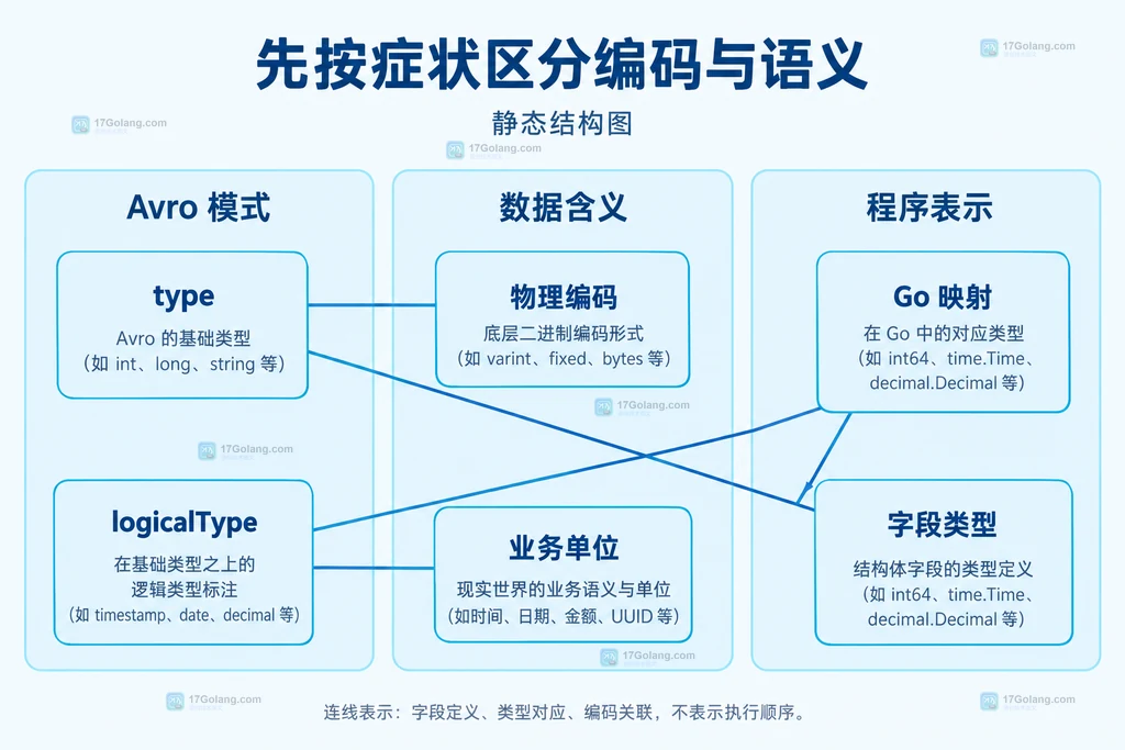 Avro模式物理编码与逻辑语义的关系