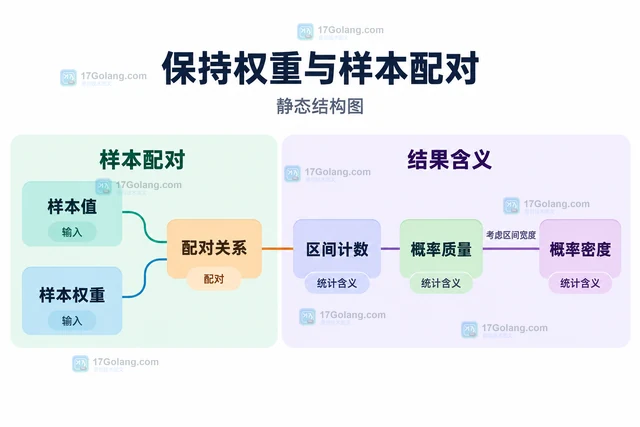 Go Gonum stat 怎样按给定边界生成直方图计数