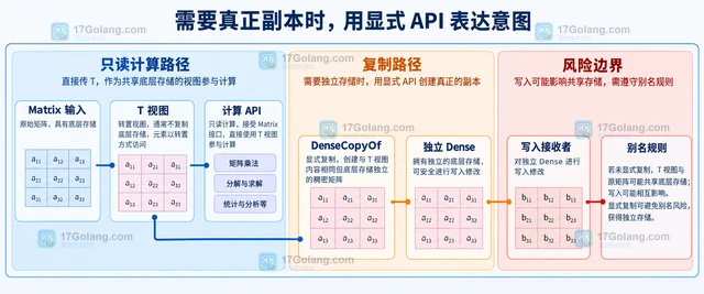 Go Gonum 矩阵的 T 为什么不一定复制底层存储