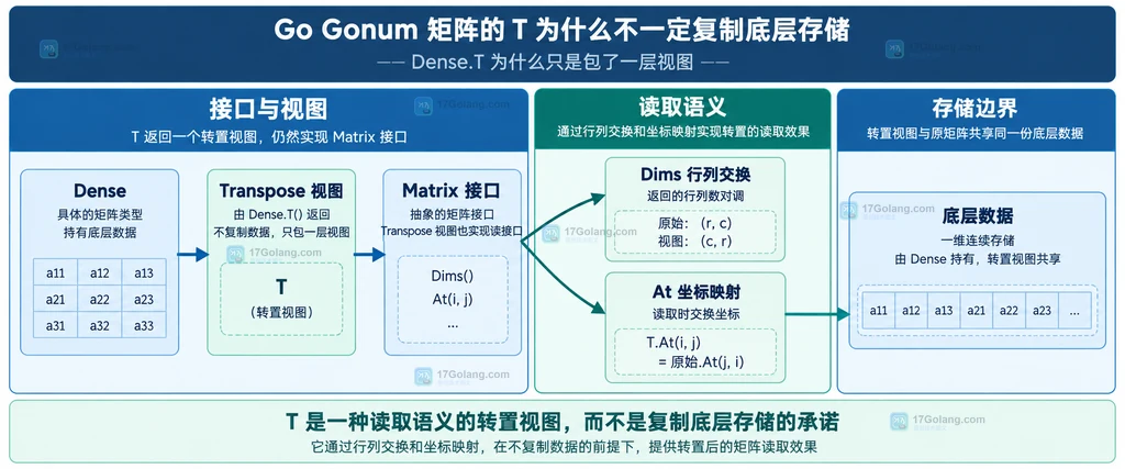 Gonum Dense 与 Transpose 视图交换行列但共享底层数据的静态结构说明图