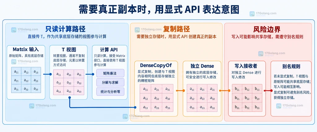 Gonum 转置视图与 DenseCopyOf 独立副本边界的静态关系说明图