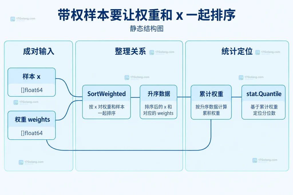 Gonum SortWeighted 让样本 x、weights 和 Quantile 输入契约保持对应的静态结构图