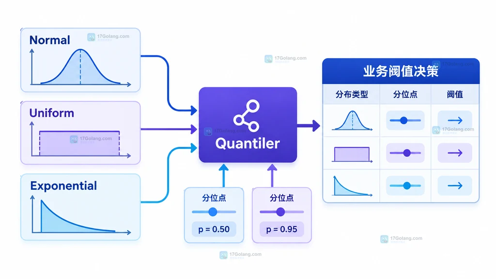 CDF 与 Quantile 分位点阈值对应关系的原创结构说明图