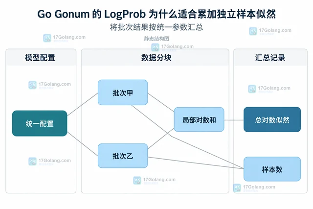 Go Gonum 的 LogProb 为什么适合累加独立样本似然