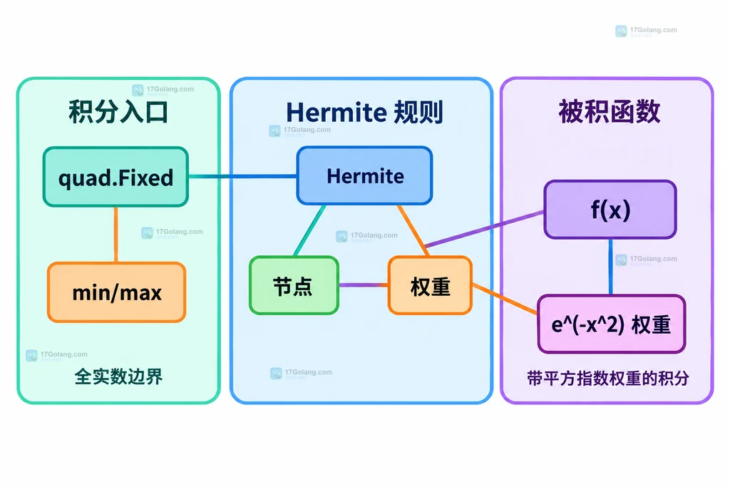 Hermite积分规则、全实数边界、节点权重与函数关系的静态结构说明图
