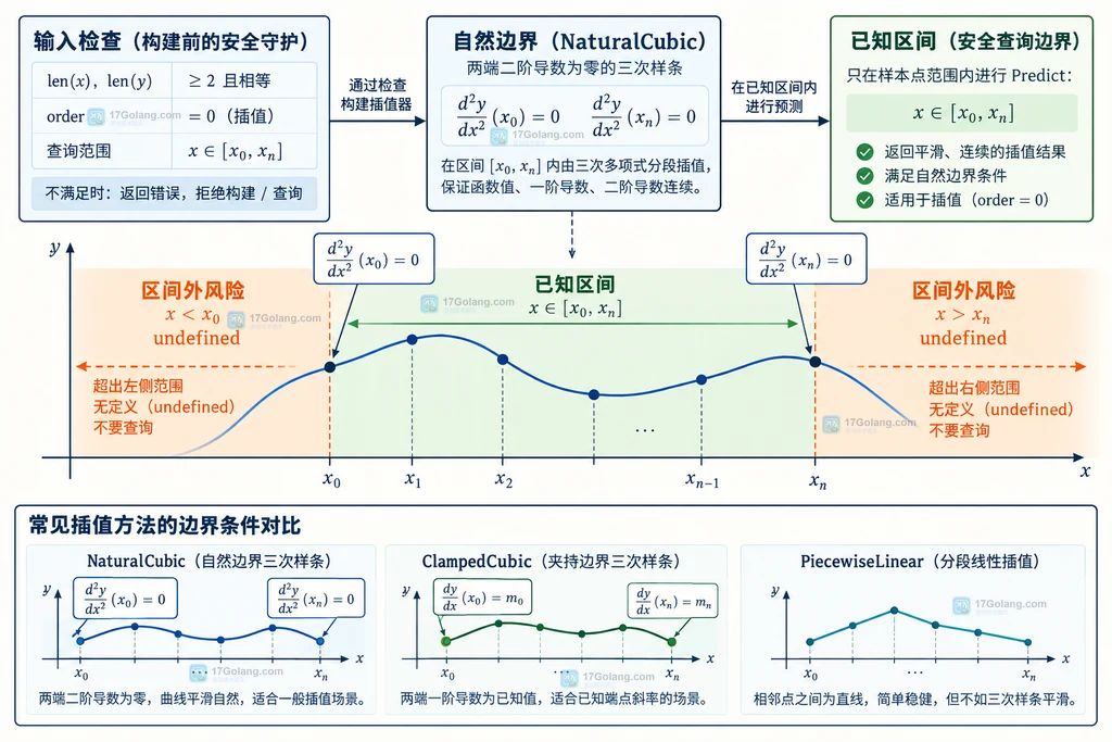 NaturalCubic 自然边界、区间内预测与区间外风险的关系说明图