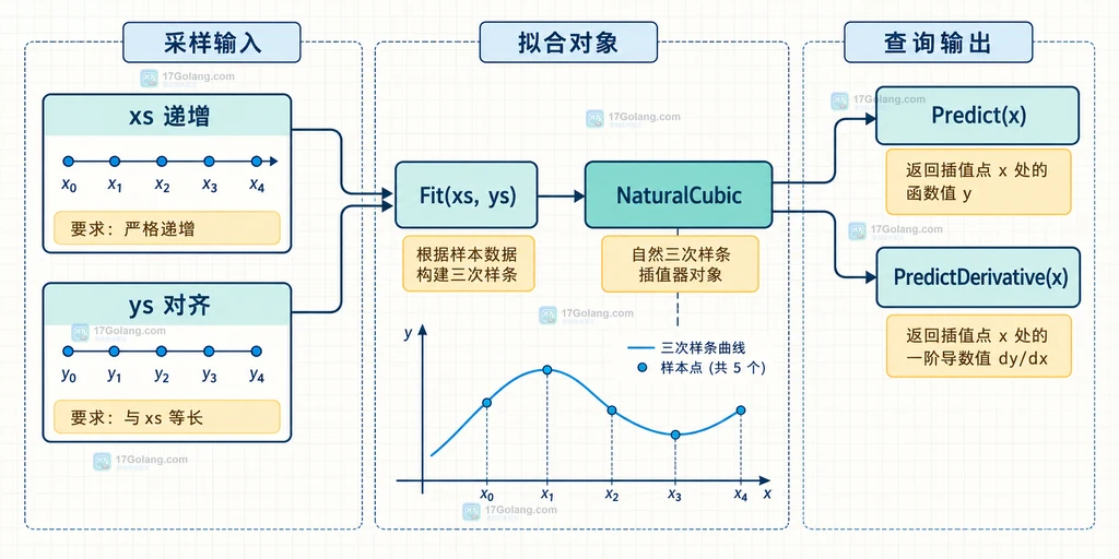 Go Gonum interp 自然三次样条从采样点到 NaturalCubic 的输入关系说明图