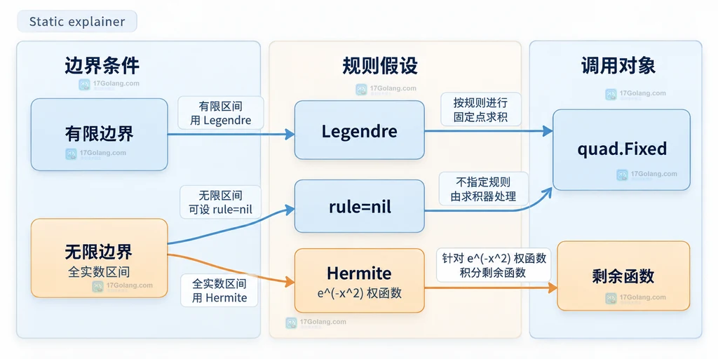 Gonum quad 按有限边界、无限边界和 e 的负 x 平方权函数选择 Legendre、rule=nil 或 Hermite 的结构说明图