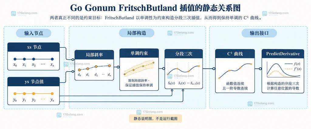 NaturalCubic 的自然边界、整体方程组和 C2 连续关系静态说明图