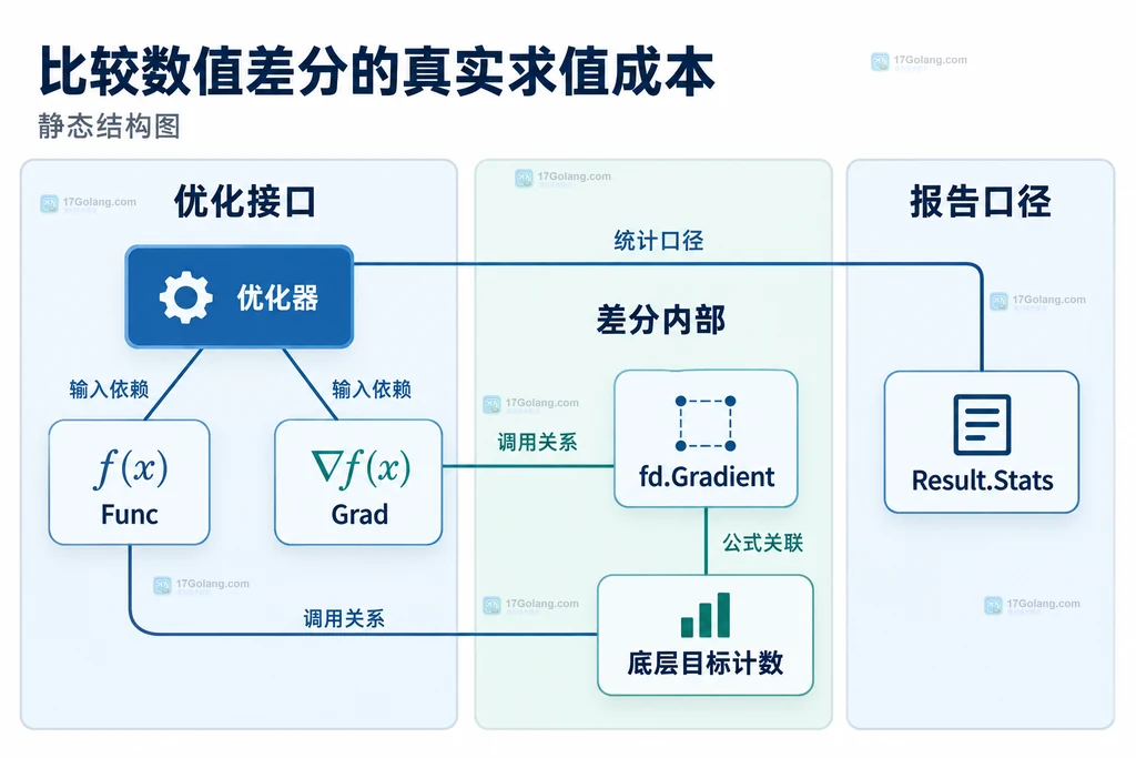优化器统计与底层求值成本的结构图