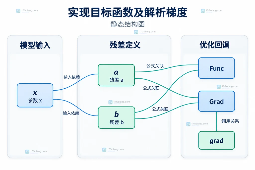目标函数与解析梯度的静态关系