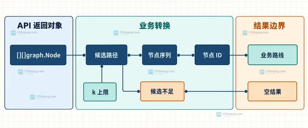 Gonum YenKShortestPaths 返回多条无环路径并处理候选不足的静态结构图