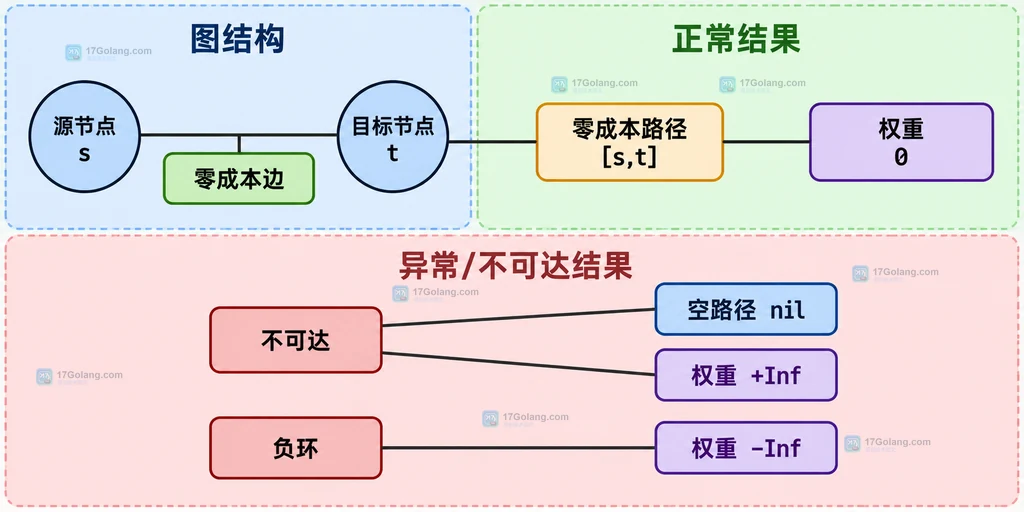 Gonum 最短路径中零成本路径、不可达和负环权重的区别说明图